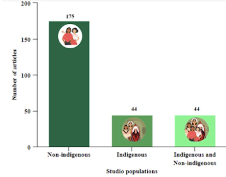 Gráfico mostra porcentagem de artigos focados em populações não indígenas, indígenas e ambos